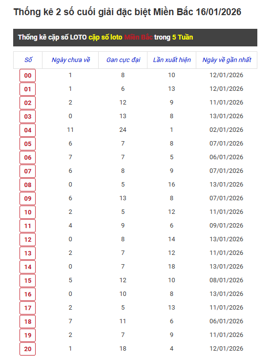 “HÔM NAY ĐÁNH ĐỀ CON GÌ?” Thống kê tần suất trong 5 tuần riêng biệt mỗi con số